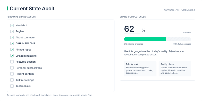 A slide titled 'Current State Audit' showing a personal brand checklist on the left and an interactive 'Brand completeness' progress tracker on the right. Fragment #7