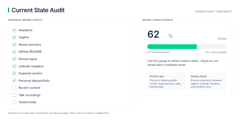 A slide titled 'Current State Audit' showing a personal brand checklist on the left and an interactive 'Brand completeness' progress tracker on the right. Fragment #9