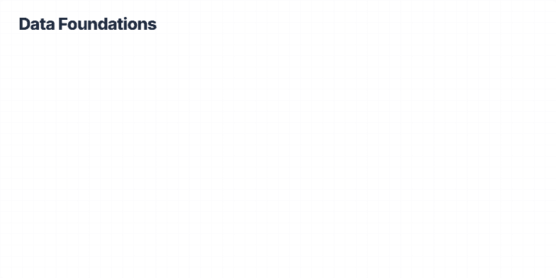 Slide illustrating key components of data foundations: Collection, Labeling, Quality checks, Governance, and Lineage. A sample dataset preview with a data quality score is also displayed. Fragment #1