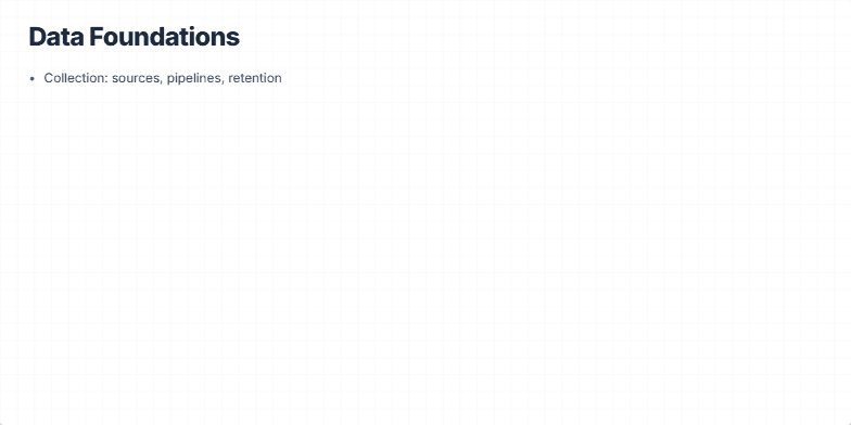 Slide illustrating key components of data foundations: Collection, Labeling, Quality checks, Governance, and Lineage. A sample dataset preview with a data quality score is also displayed. Fragment #2