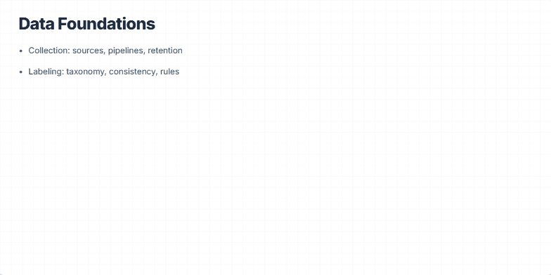 Slide illustrating key components of data foundations: Collection, Labeling, Quality checks, Governance, and Lineage. A sample dataset preview with a data quality score is also displayed. Fragment #3