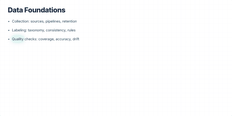 Slide illustrating key components of data foundations: Collection, Labeling, Quality checks, Governance, and Lineage. A sample dataset preview with a data quality score is also displayed. Fragment #4