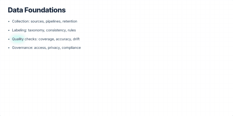 Slide illustrating key components of data foundations: Collection, Labeling, Quality checks, Governance, and Lineage. A sample dataset preview with a data quality score is also displayed. Fragment #5