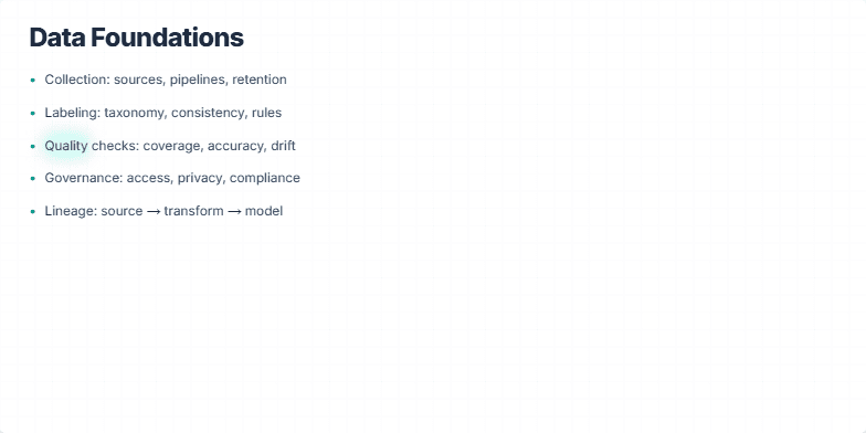 Slide illustrating key components of data foundations: Collection, Labeling, Quality checks, Governance, and Lineage. A sample dataset preview with a data quality score is also displayed. Fragment #6