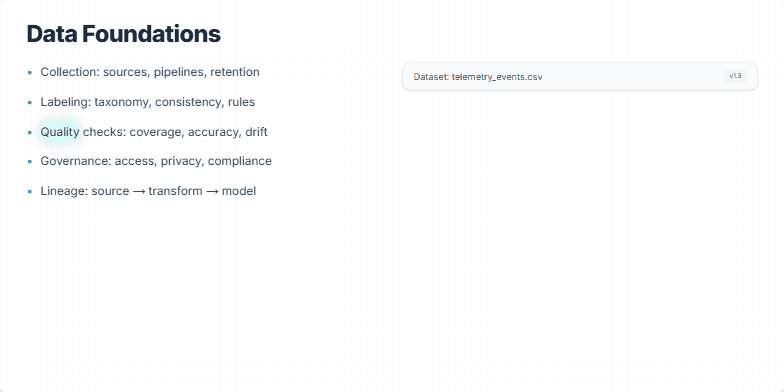 Slide illustrating key components of data foundations: Collection, Labeling, Quality checks, Governance, and Lineage. A sample dataset preview with a data quality score is also displayed. Fragment #7