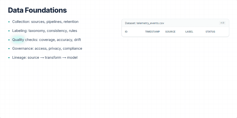 Slide illustrating key components of data foundations: Collection, Labeling, Quality checks, Governance, and Lineage. A sample dataset preview with a data quality score is also displayed. Fragment #8