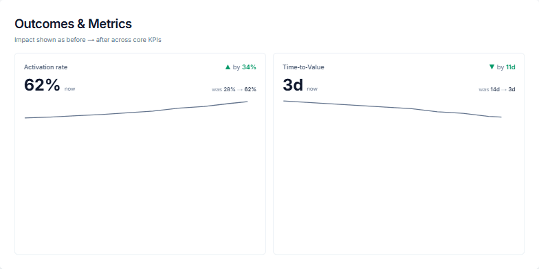 Slide displaying four key performance indicators (KPIs) with improved results: Activation rate increased from 28% to 62%, Time-to-Value decreased from 14 days to 3 days, Retention (90-day) increased from 68% to 82%, and Support tickets / 1k decreased from 210 to 94. Each KPI is accompanied by a trendline graph and a color-coded arrow indicating the direction of change. A testimonial from the VP of Product reinforces the positive outcomes. Fragment #2