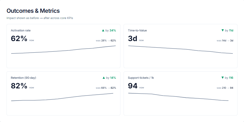 Slide displaying four key performance indicators (KPIs) with improved results: Activation rate increased from 28% to 62%, Time-to-Value decreased from 14 days to 3 days, Retention (90-day) increased from 68% to 82%, and Support tickets / 1k decreased from 210 to 94. Each KPI is accompanied by a trendline graph and a color-coded arrow indicating the direction of change. A testimonial from the VP of Product reinforces the positive outcomes. Fragment #3