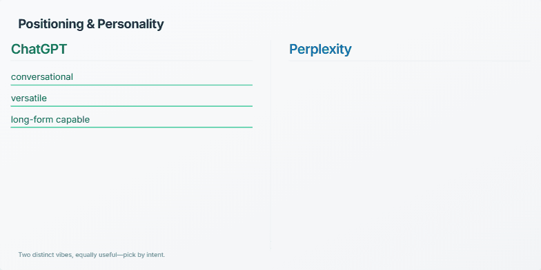 Slide comparing ChatGPT and Perplexity, highlighting their personalities and use cases. ChatGPT is described as conversational, versatile, and long-form capable, while Perplexity is described as search-oriented, concise, and source-forward. Fragment #2