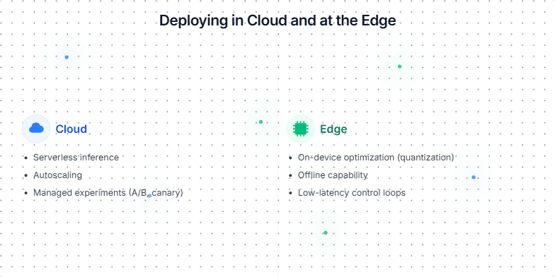 Slide comparing Cloud and Edge deployment of machine learning models. Cloud advantages: Serverless inference, Autoscaling, Managed experiments. Edge advantages: On-device optimization, Offline capability, Low-latency control loops. Fragment #2