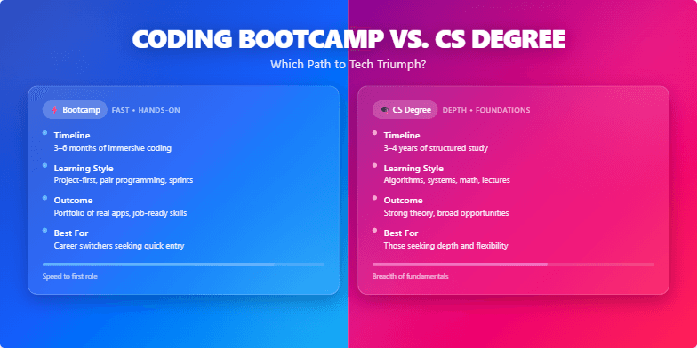 A split-screen graphic comparing coding bootcamps and computer science degrees. The left side, in blue, represents bootcamps, highlighting their fast-paced, hands-on approach. The right side, in pink, represents CS degrees, emphasizing their focus on theoretical foundations.  The title asks, 'Coding Bootcamp vs. CS Degree: Which Path to Tech Triumph?'