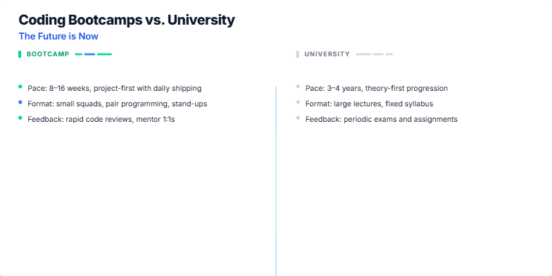 Split-screen slide comparing coding bootcamps and universities. The left side depicts a dynamic bootcamp environment with neon accents, while the right shows a traditional university lecture hall. Text highlights differences in learning styles and career outcomes. Fragment #2