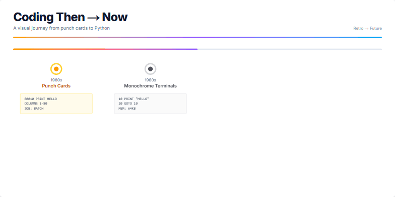 A timeline visualizing the evolution of coding, from punch cards in the 1960s to modern cloud-based development. Each era is represented by a distinct color palette and code snippets, with a pulsing animation highlighting the current era. Fragment #3