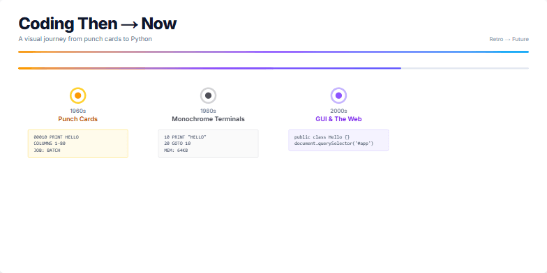 A timeline visualizing the evolution of coding, from punch cards in the 1960s to modern cloud-based development. Each era is represented by a distinct color palette and code snippets, with a pulsing animation highlighting the current era. Fragment #4