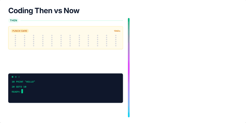 A slide showcasing the evolution of coding from punch cards and CRT terminals to a modern IDE.  The left side features a punch card and a green-screen terminal displaying BASIC code, representing the 'Then'. A vibrant gradient bar transitions to the right side, displaying a modern IDE with colorful JavaScript code, representing the 'Now'. Fragment #2