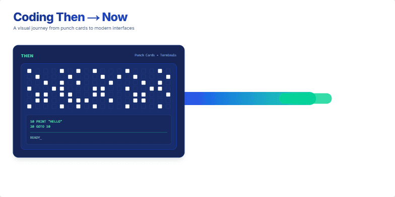 A slide depicting the evolution of coding. On the left, a punch card represents older methods; on the right, a sleek modern IDE shows current practices. A dynamic morphing animation bridges the two, symbolizing the transition through time. Fragment #2