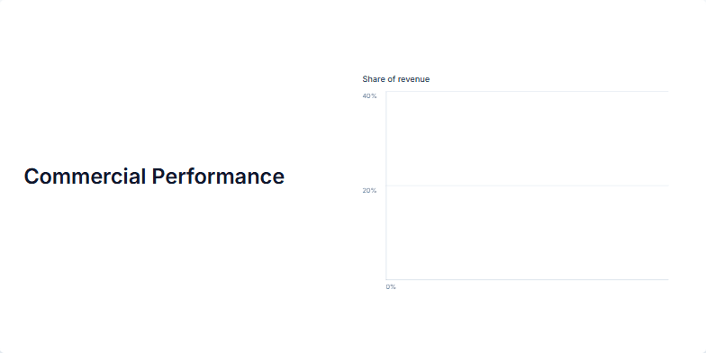 Slide displaying the growth in commercial performance and its increasing revenue share. Two boxes present 2024 and H1 2025 data with revenue figures in RMB and USD, along with their percentages of total revenue. A bar chart visually compares the revenue share for both periods, highlighting a significant increase. Fragment #1