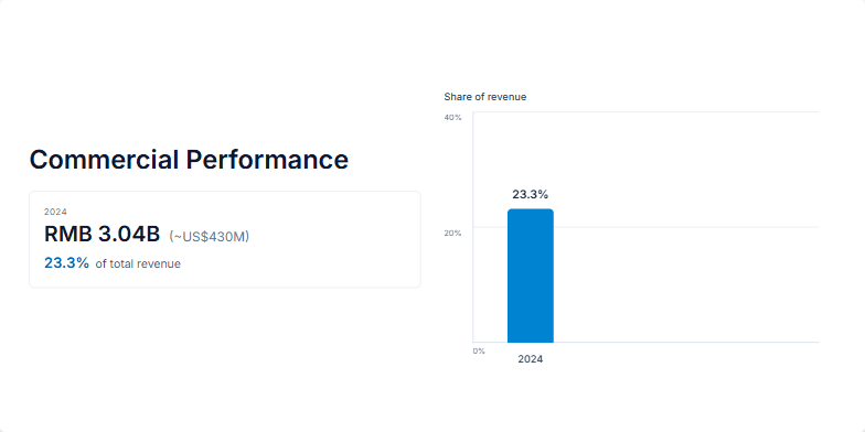 Slide displaying the growth in commercial performance and its increasing revenue share. Two boxes present 2024 and H1 2025 data with revenue figures in RMB and USD, along with their percentages of total revenue. A bar chart visually compares the revenue share for both periods, highlighting a significant increase. Fragment #2