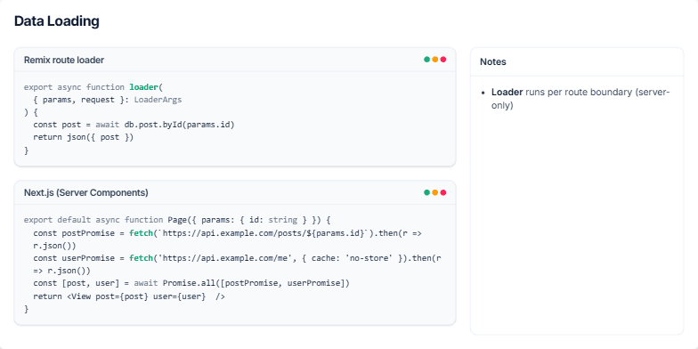 A slide titled 'Data Loading' comparing code snippets for Remix and Next.js. The left side shows a 'Remix route loader' and a 'Next.js (Server Components)' example. The right side has a 'Notes' panel with bullet points explaining the concepts. Fragment #12