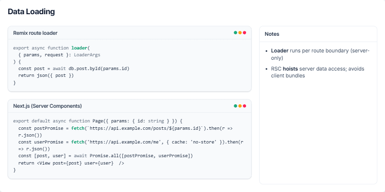 A slide titled 'Data Loading' comparing code snippets for Remix and Next.js. The left side shows a 'Remix route loader' and a 'Next.js (Server Components)' example. The right side has a 'Notes' panel with bullet points explaining the concepts. Fragment #13