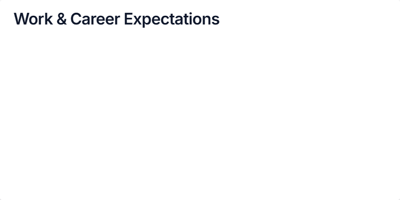 A slide titled 'Work & Career Expectations'. It features two columns: one for 'Millennials' with expectations like growth and flexibility, and one for 'Gen Z' with expectations like stability and salary transparency. Below is a horizontal bar chart showing a 72% preference for remote/hybrid work. Fragment #1