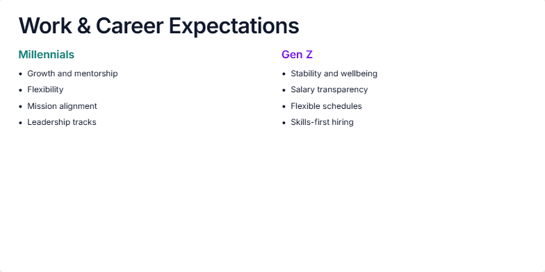 A slide titled 'Work & Career Expectations'. It features two columns: one for 'Millennials' with expectations like growth and flexibility, and one for 'Gen Z' with expectations like stability and salary transparency. Below is a horizontal bar chart showing a 72% preference for remote/hybrid work. Fragment #2