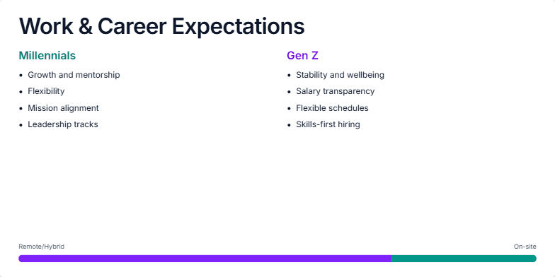 A slide titled 'Work & Career Expectations'. It features two columns: one for 'Millennials' with expectations like growth and flexibility, and one for 'Gen Z' with expectations like stability and salary transparency. Below is a horizontal bar chart showing a 72% preference for remote/hybrid work. Fragment #3