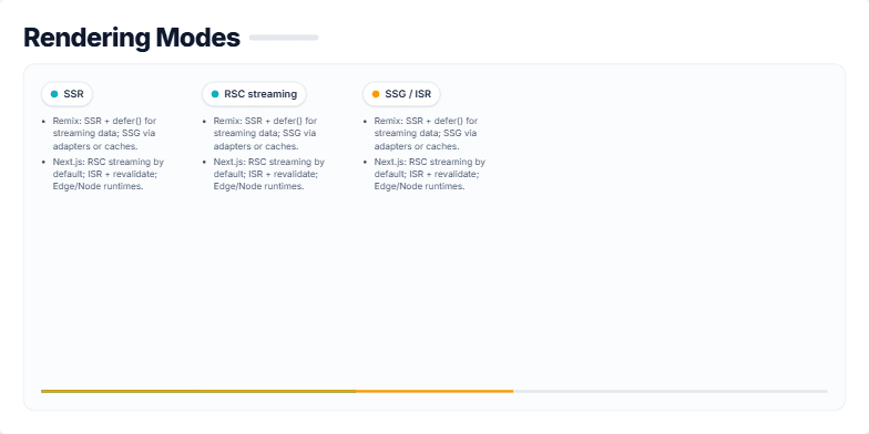 A slide titled 'Rendering Modes' comparing five web development rendering techniques in columns: SSR, RSC streaming, SSG/ISR, CSR islands, and Edge. Each column has a colored dot and bullet points contrasting implementations in Next.js and Remix. Fragment #4