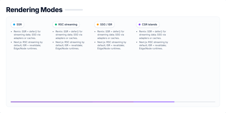 A slide titled 'Rendering Modes' comparing five web development rendering techniques in columns: SSR, RSC streaming, SSG/ISR, CSR islands, and Edge. Each column has a colored dot and bullet points contrasting implementations in Next.js and Remix. Fragment #5