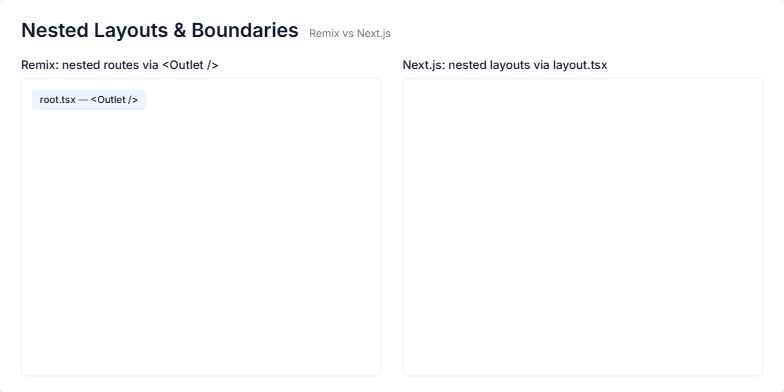 A slide comparing nested layouts in Remix and Next.js. Two columns show file structure trees, with Remix's Outlet-based routing on the left and Next.js's layout.tsx-based routing on the right, demonstrating their respective UI composition models. Fragment #1
