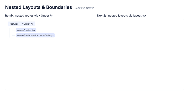 A slide comparing nested layouts in Remix and Next.js. Two columns show file structure trees, with Remix's Outlet-based routing on the left and Next.js's layout.tsx-based routing on the right, demonstrating their respective UI composition models. Fragment #2