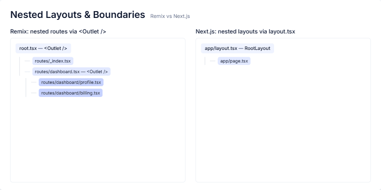 A slide comparing nested layouts in Remix and Next.js. Two columns show file structure trees, with Remix's Outlet-based routing on the left and Next.js's layout.tsx-based routing on the right, demonstrating their respective UI composition models. Fragment #4