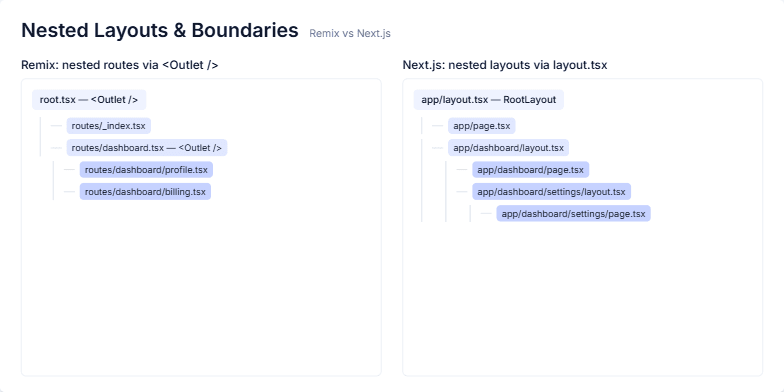 A slide comparing nested layouts in Remix and Next.js. Two columns show file structure trees, with Remix's Outlet-based routing on the left and Next.js's layout.tsx-based routing on the right, demonstrating their respective UI composition models. Fragment #5