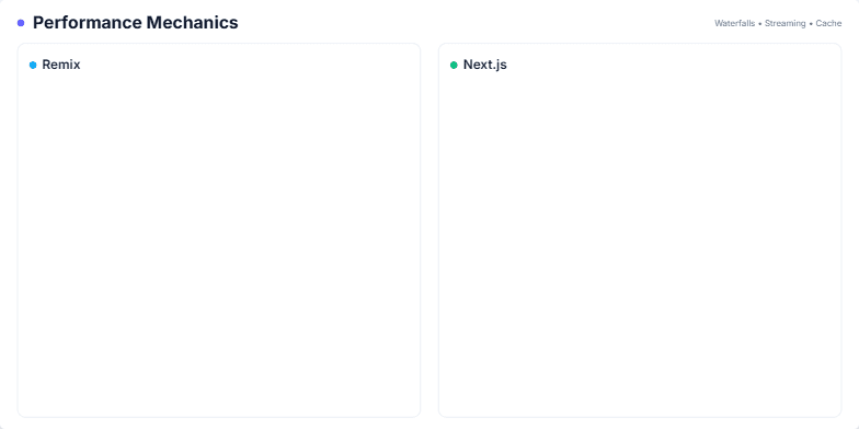 A slide comparing the performance mechanics of Remix and Next.js, showing two side-by-side columns with bullet points, waterfall charts, and timeline visualizations for each framework. A shared legend is at the bottom. Fragment #2