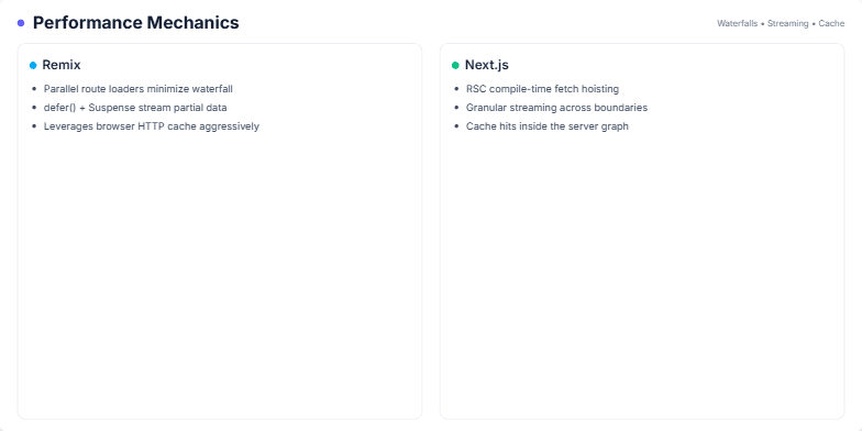 A slide comparing the performance mechanics of Remix and Next.js, showing two side-by-side columns with bullet points, waterfall charts, and timeline visualizations for each framework. A shared legend is at the bottom. Fragment #3