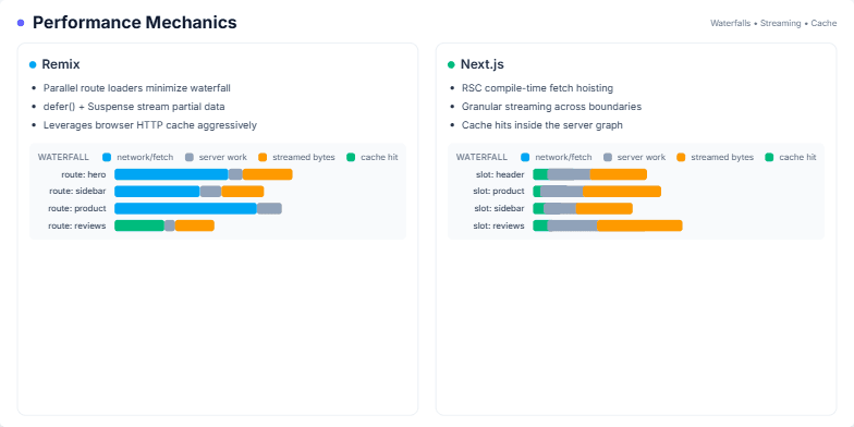 A slide comparing the performance mechanics of Remix and Next.js, showing two side-by-side columns with bullet points, waterfall charts, and timeline visualizations for each framework. A shared legend is at the bottom. Fragment #4