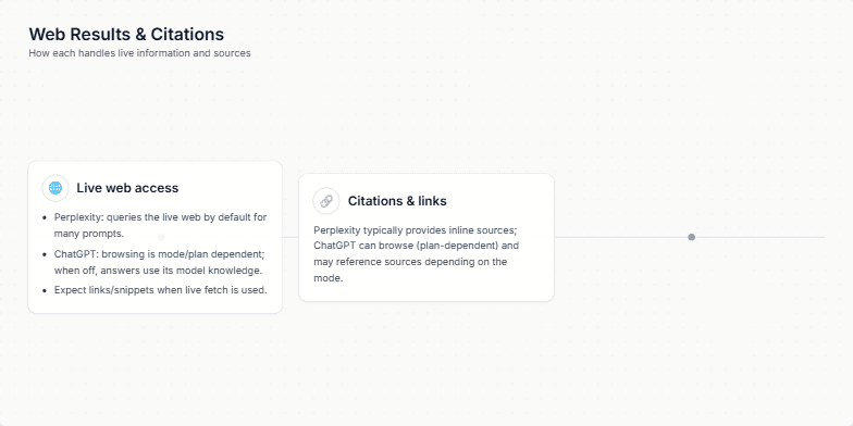 Slide comparing Perplexity and ChatGPT in terms of live web access, citations, and traceability of information. Fragment #3