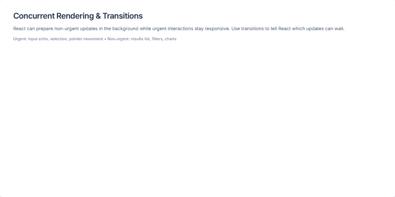 Slide illustrating the difference between blocking and concurrent rendering in React.  The left side depicts a blocked UI with lagging interactions, while the right side shows a responsive UI with background updates indicated by a spinner. Fragment #1