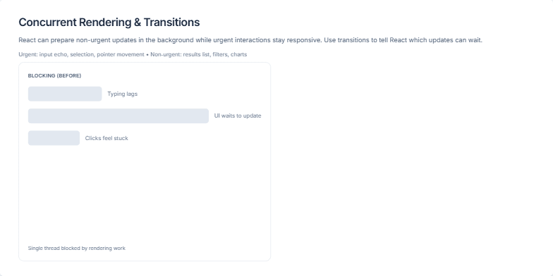 Slide illustrating the difference between blocking and concurrent rendering in React.  The left side depicts a blocked UI with lagging interactions, while the right side shows a responsive UI with background updates indicated by a spinner. Fragment #2