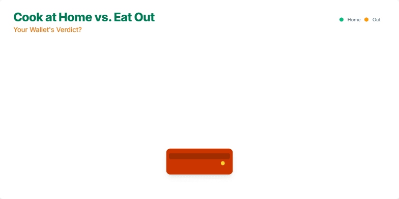 Slide comparing the cost of cooking at home versus eating out. A steaming pot and a restaurant bill are shown, with animated coins flowing towards them, representing the money spent. Bar graphs illustrate the average cost per meal for each option, with home cooking being significantly cheaper. Fragment #1