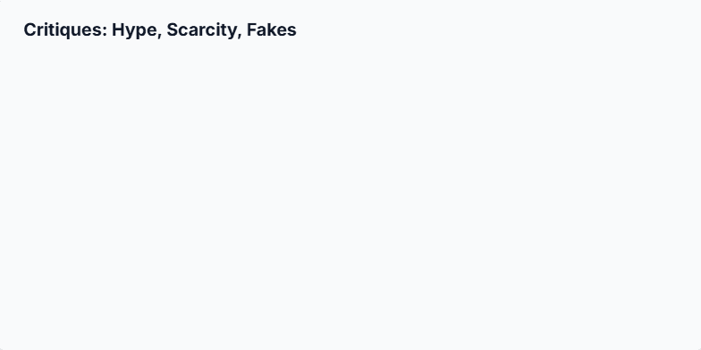 A slide titled 'Critiques: Hype, Scarcity, Fakes' with three information blocks. The first, 'Blind box model,' discusses surprise and scarcity. The second, 'Counterfeits,’ has a checklist for identifying fakes. The third, 'Safety & crowd control,' addresses concerns during high-demand drops. Fragment #1