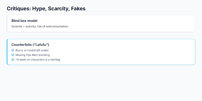 A slide titled 'Critiques: Hype, Scarcity, Fakes' with three information blocks. The first, 'Blind box model,' discusses surprise and scarcity. The second, 'Counterfeits,’ has a checklist for identifying fakes. The third, 'Safety & crowd control,' addresses concerns during high-demand drops. Fragment #4