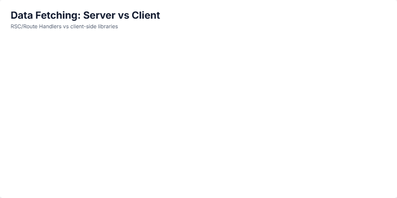 Slide comparing server-side and client-side data fetching in React. Code examples are shown for each approach, with comparisons for performance, caching, and UX. Visual cues highlight which method excels in each category. Fragment #1