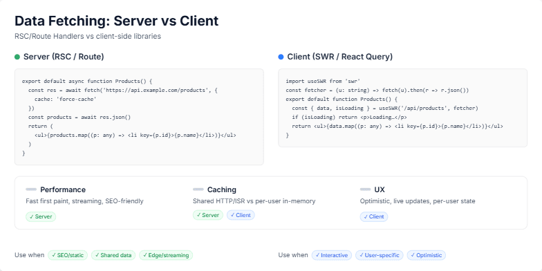 Slide comparing server-side and client-side data fetching in React. Code examples are shown for each approach, with comparisons for performance, caching, and UX. Visual cues highlight which method excels in each category.
