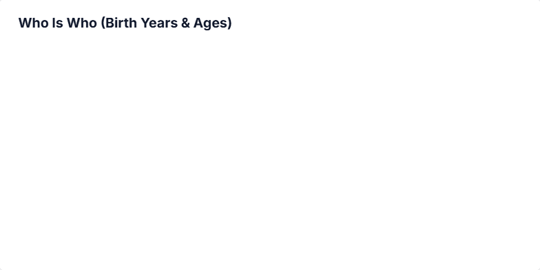 A presentation slide titled 'Who Is Who (Birth Years & Ages)'. On the left is a blue-themed card for 'Millennials' showing a birth range of 1981–1996 and an age range of 29–44. On the right is a purple-themed card for 'Gen Z' with a birth range of 1997–2012 and an age range of 13–28. Below are two corresponding timeline bars visualizing these year spans. Fragment #1