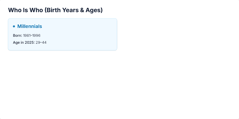 A presentation slide titled 'Who Is Who (Birth Years & Ages)'. On the left is a blue-themed card for 'Millennials' showing a birth range of 1981–1996 and an age range of 29–44. On the right is a purple-themed card for 'Gen Z' with a birth range of 1997–2012 and an age range of 13–28. Below are two corresponding timeline bars visualizing these year spans. Fragment #2