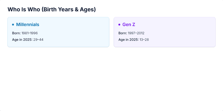 A presentation slide titled 'Who Is Who (Birth Years & Ages)'. On the left is a blue-themed card for 'Millennials' showing a birth range of 1981–1996 and an age range of 29–44. On the right is a purple-themed card for 'Gen Z' with a birth range of 1997–2012 and an age range of 13–28. Below are two corresponding timeline bars visualizing these year spans. Fragment #3