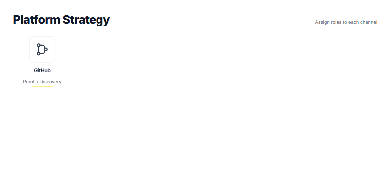 A slide titled 'Platform Strategy' with the subtitle 'Assign roles to each channel'. Below is a 2x3 grid of six cards. Each card represents a channel (GitHub, LinkedIn, X/Twitter, Blog, YouTube, Conferences) with a unique icon and a short description of its strategic purpose, such as 'Proof + discovery' for GitHub and 'Reach + credibility' for LinkedIn. Fragment #2