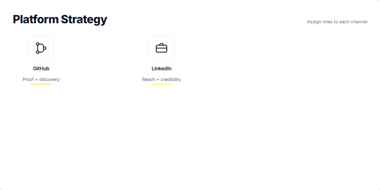 A slide titled 'Platform Strategy' with the subtitle 'Assign roles to each channel'. Below is a 2x3 grid of six cards. Each card represents a channel (GitHub, LinkedIn, X/Twitter, Blog, YouTube, Conferences) with a unique icon and a short description of its strategic purpose, such as 'Proof + discovery' for GitHub and 'Reach + credibility' for LinkedIn. Fragment #3