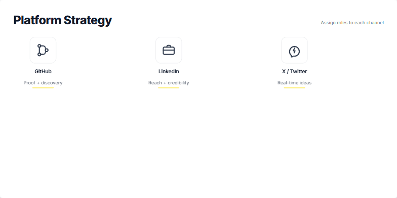 A slide titled 'Platform Strategy' with the subtitle 'Assign roles to each channel'. Below is a 2x3 grid of six cards. Each card represents a channel (GitHub, LinkedIn, X/Twitter, Blog, YouTube, Conferences) with a unique icon and a short description of its strategic purpose, such as 'Proof + discovery' for GitHub and 'Reach + credibility' for LinkedIn. Fragment #4